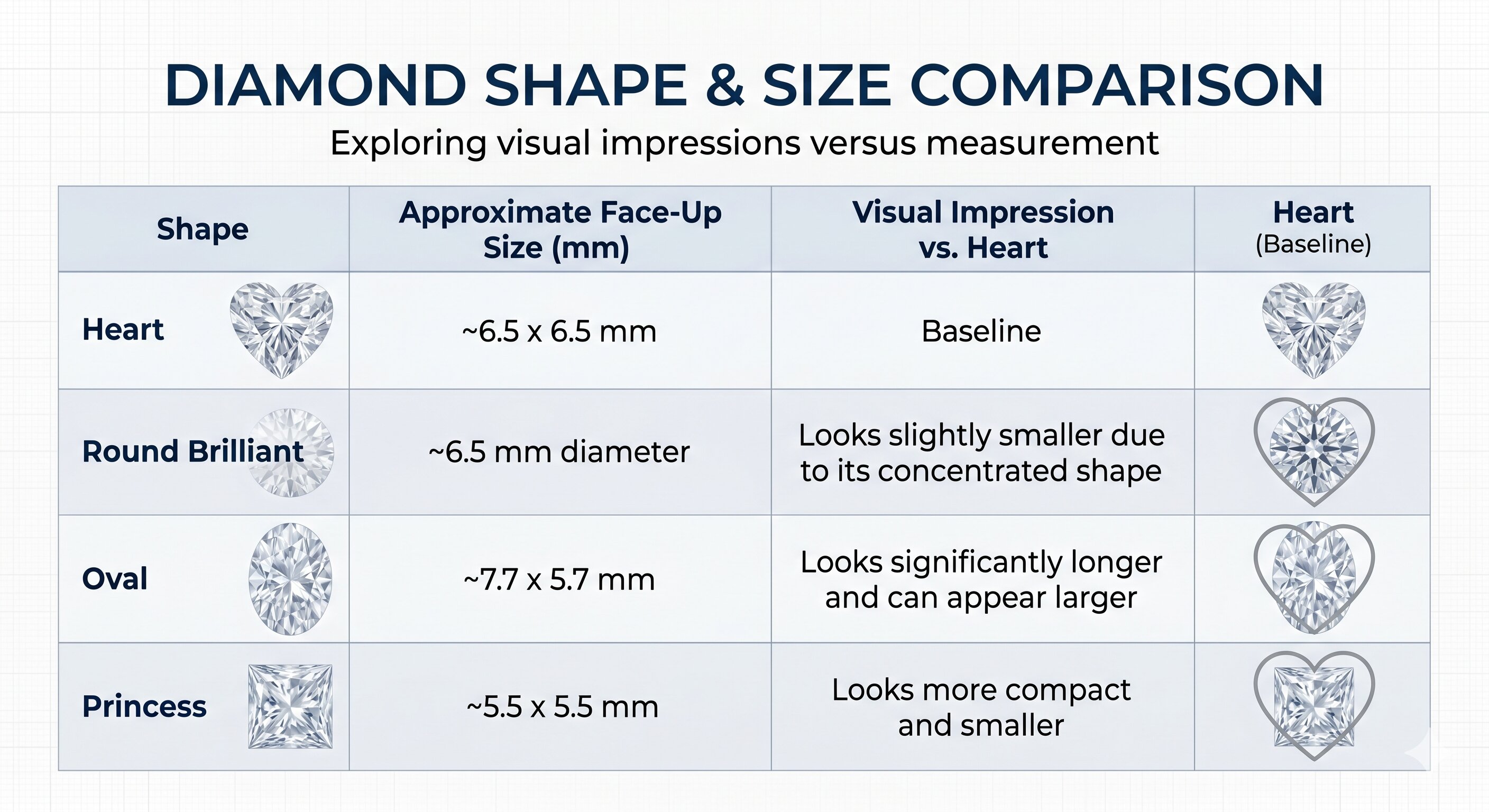 Visual Comparison to Other 1-Carat Shapes